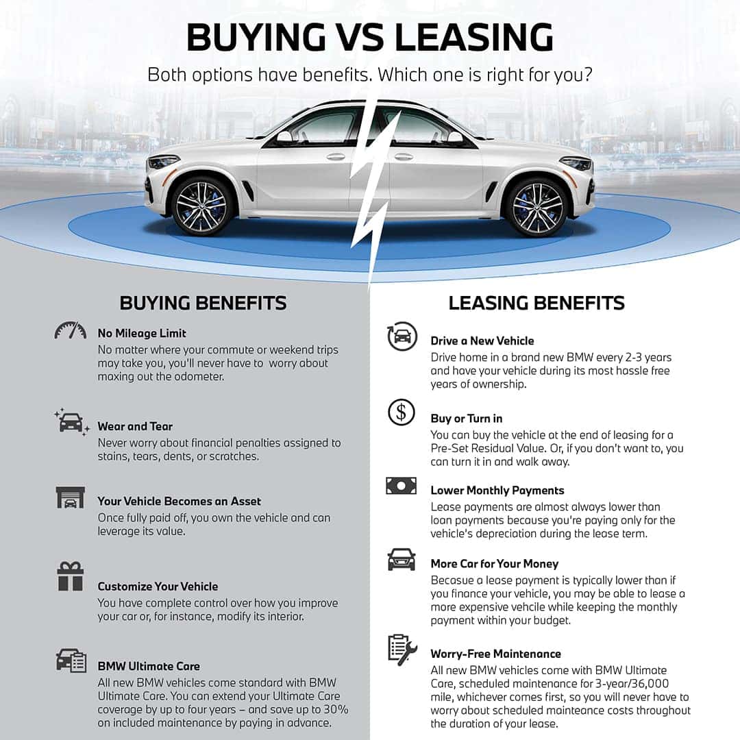 Financing versus hot sale leasing