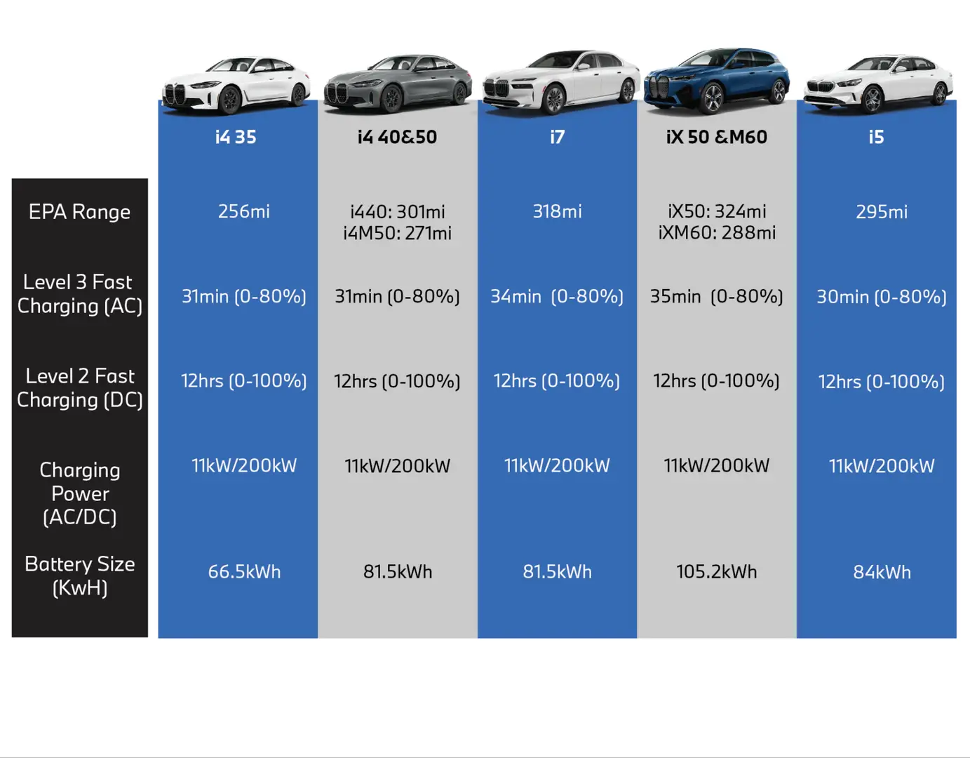 BMW BEV Lineup Range & Charging Recap | Bill Jacobs BMW