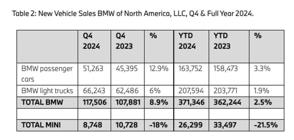 sales chart of BMW