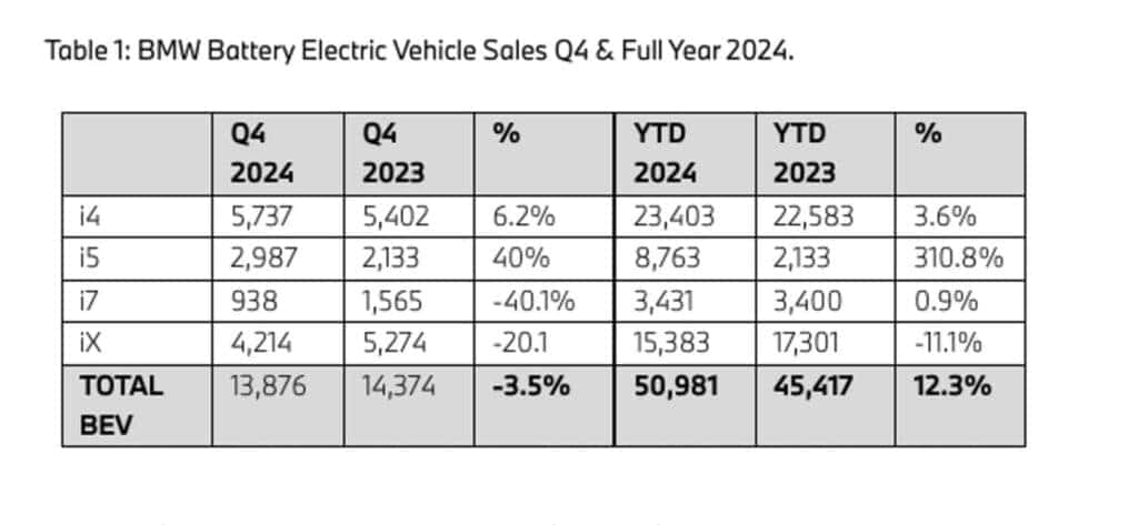 sales chart of BMW