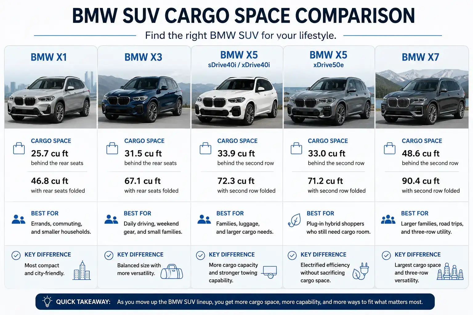 BMW SUV cargo space comparison