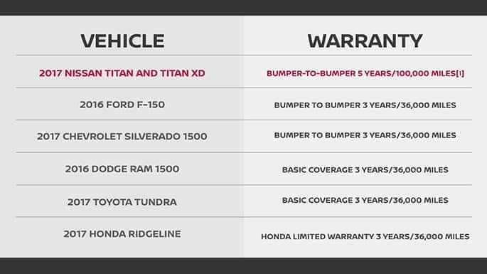 Nissan Titan Warranty Chart