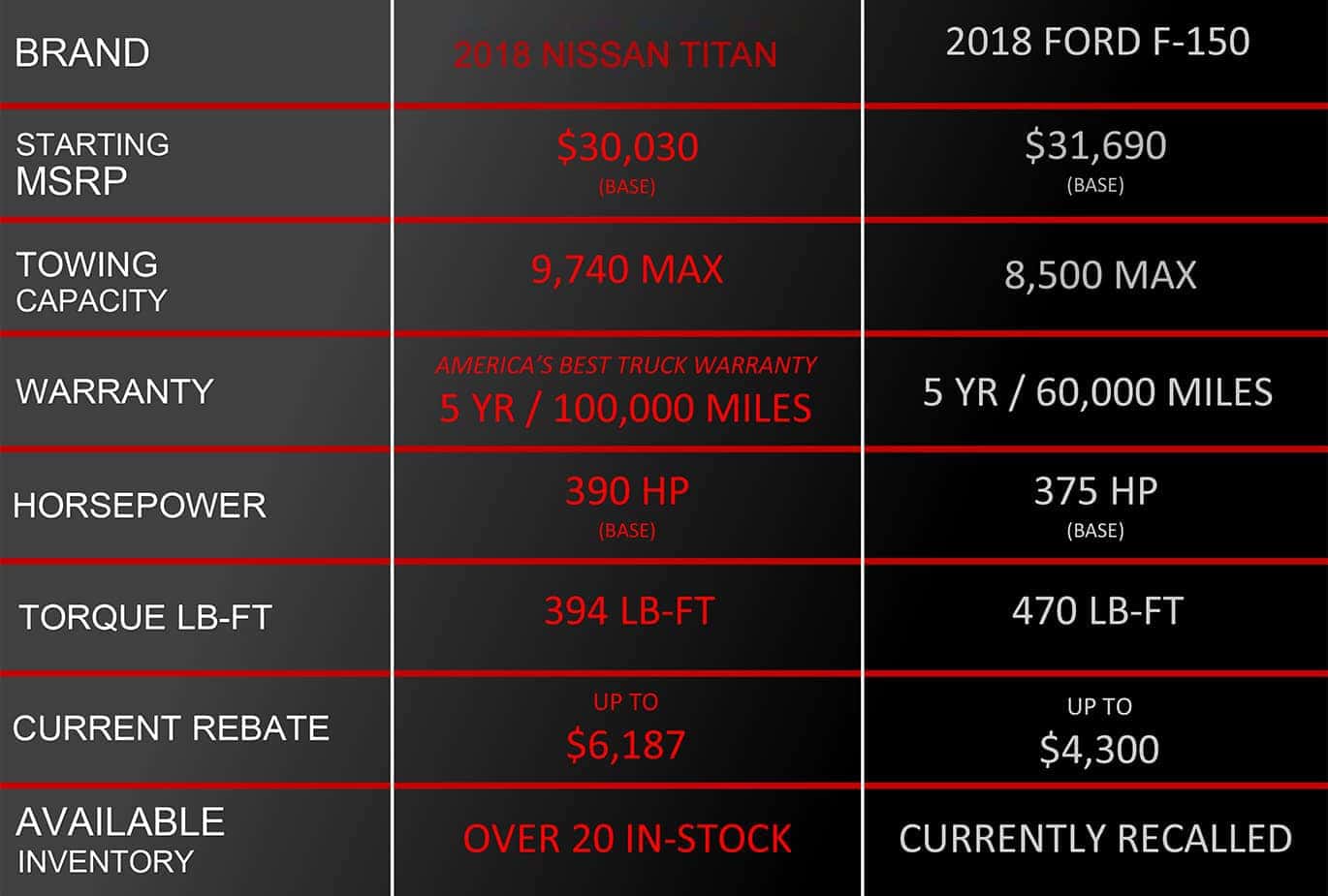 titan vs f 150 comparision nissan south of union city